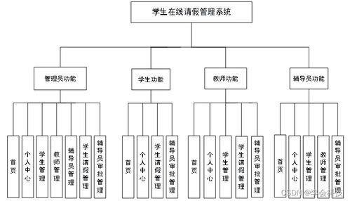 基于Java的學生在線請假管理系統設計與實現 面向信息系統集成服務