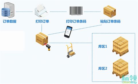 數(shù)字化智造升級 WMS與ERP集成鑄就黑燈工廠的基石